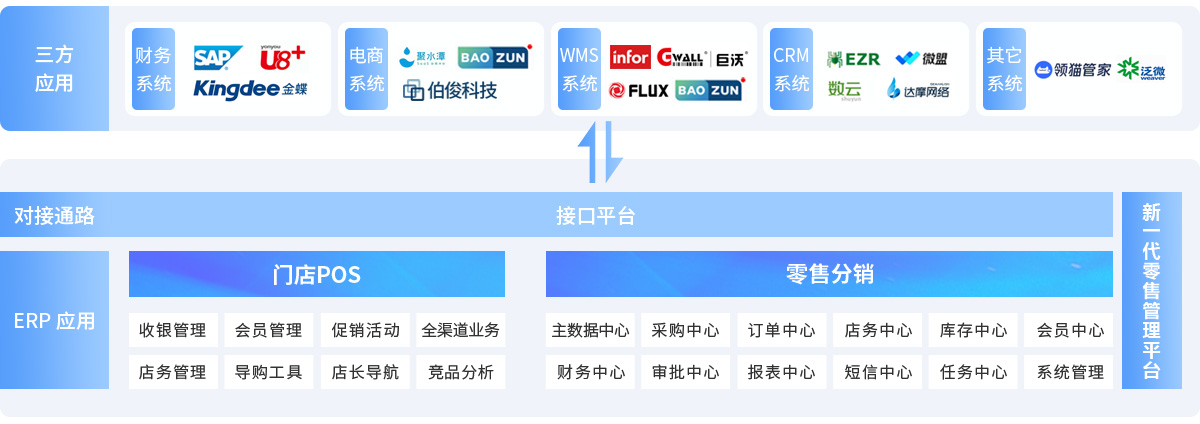 伯俊BOSCLOUD，ERP，POS，進銷存，分銷系統，收銀系統
